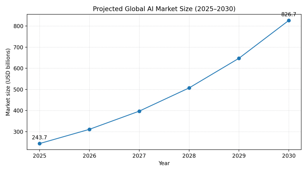 AI market projection 2025 to 2030: about $243.7B in 2025 to about $826.7B in 2030