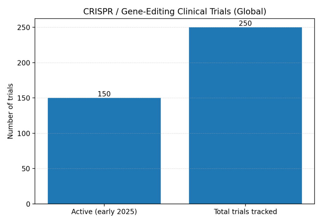 Gene editing clinical trials around early 2025: over 150 active, roughly 250 tracked total