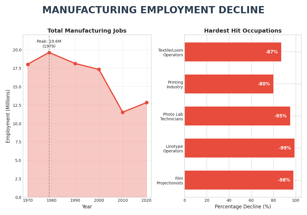 Manufacturing Decline