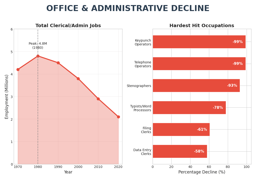 Office & Administrative Decline
