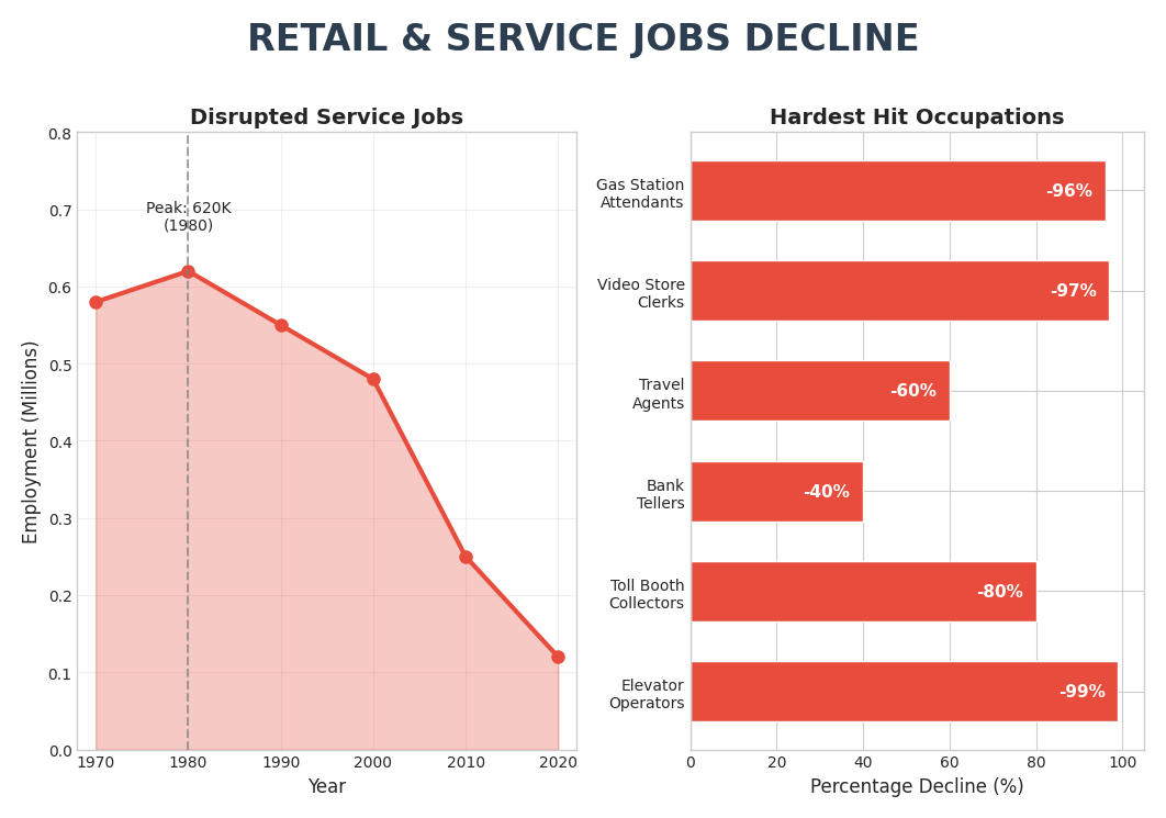 Retail & Service Decline