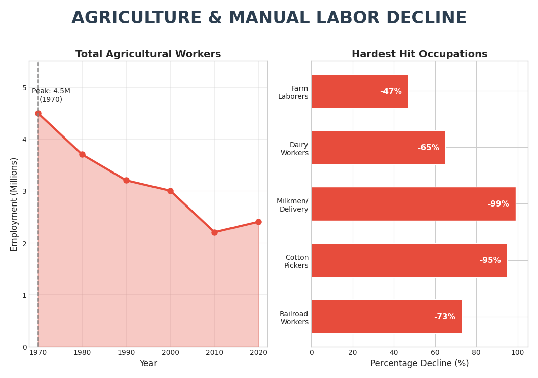 Agriculture Decline