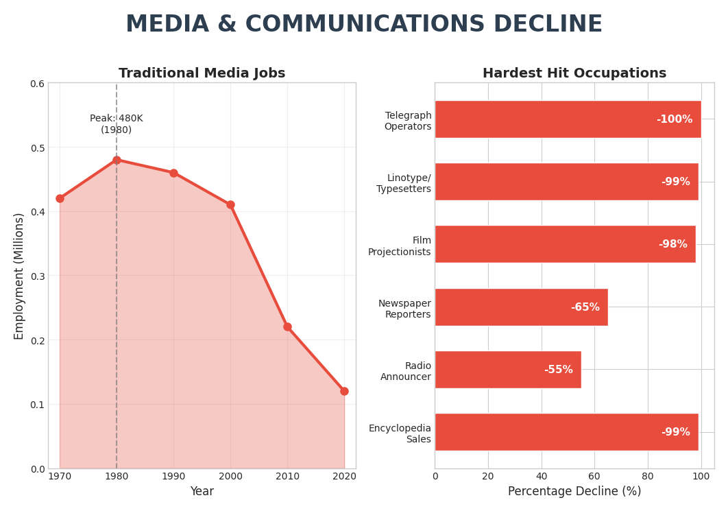 Media & Communications Decline