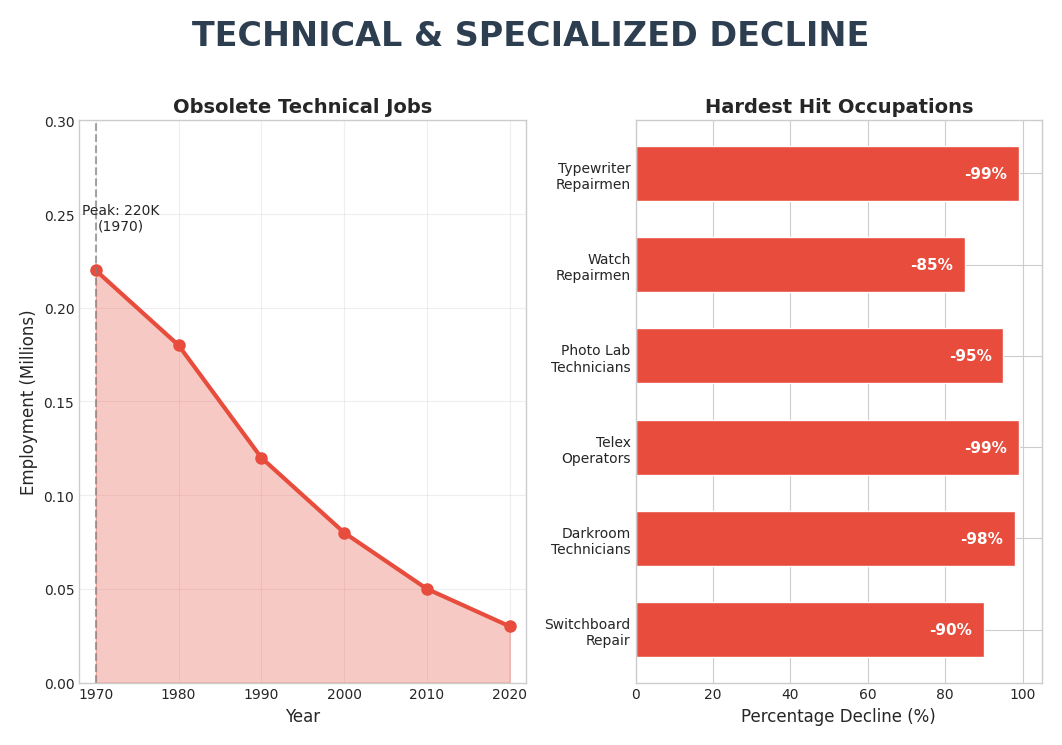 Technical & Specialized Decline