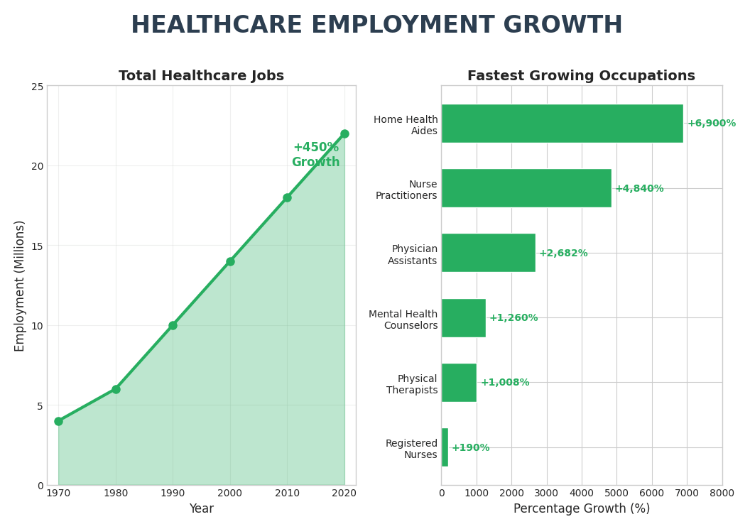 Healthcare Growth