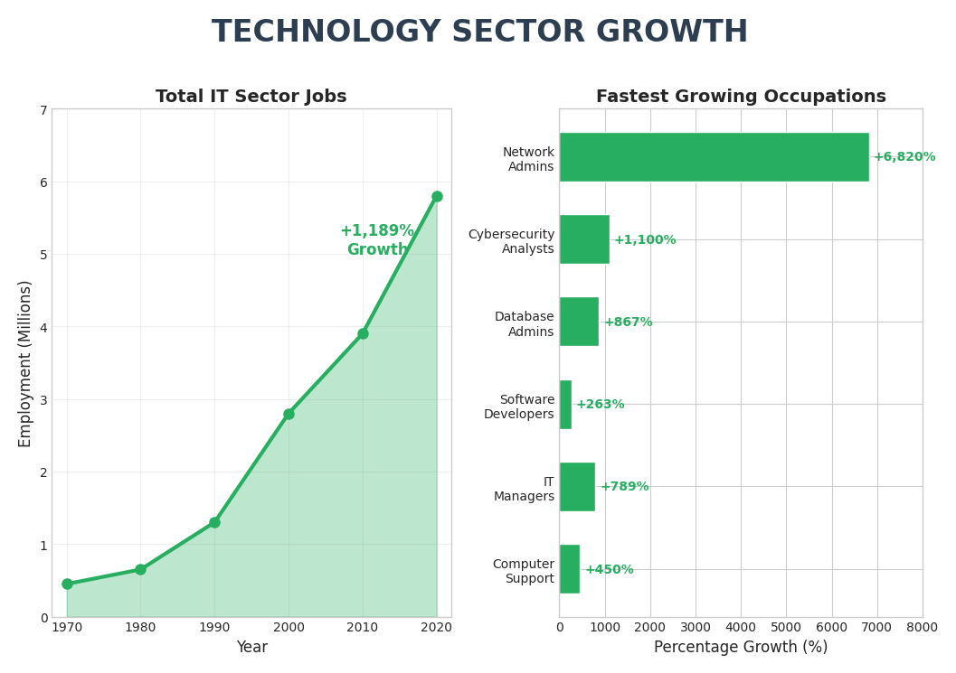 Technology Growth