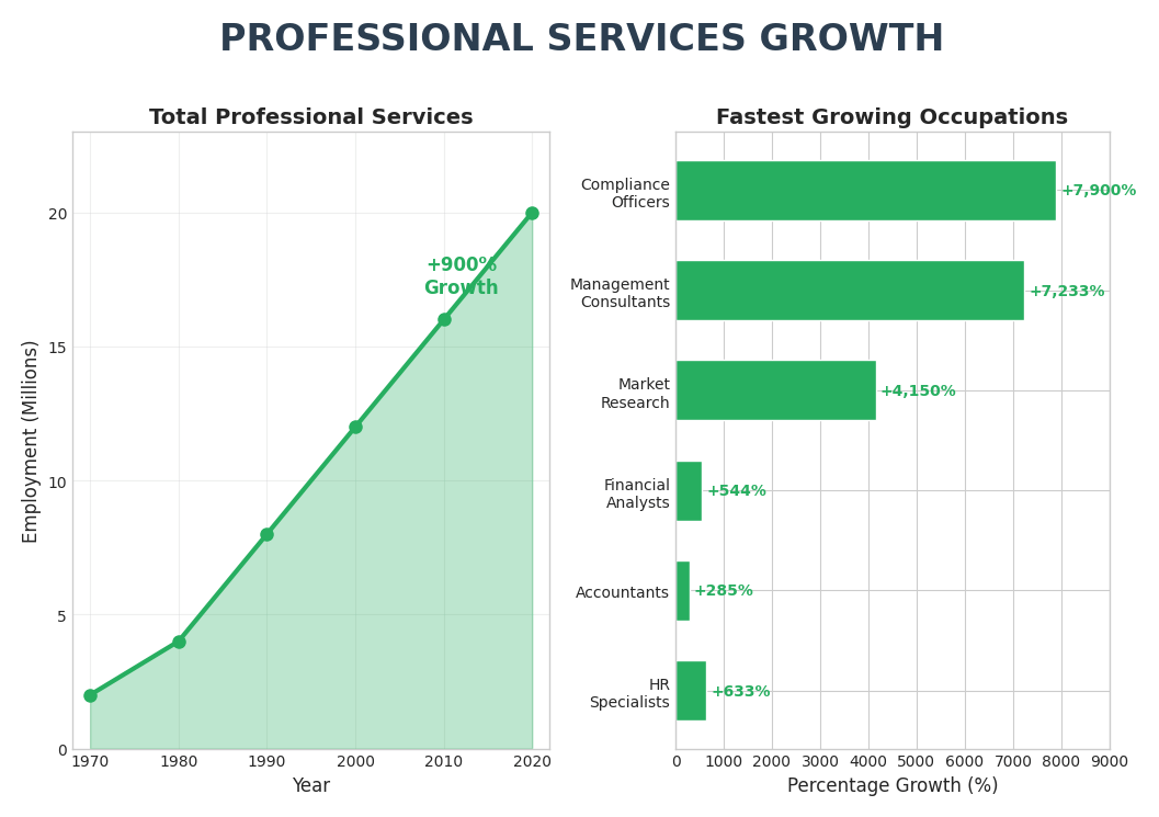 Professional Services Growth