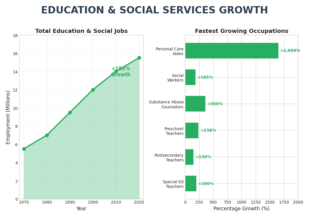 Education & Social Growth