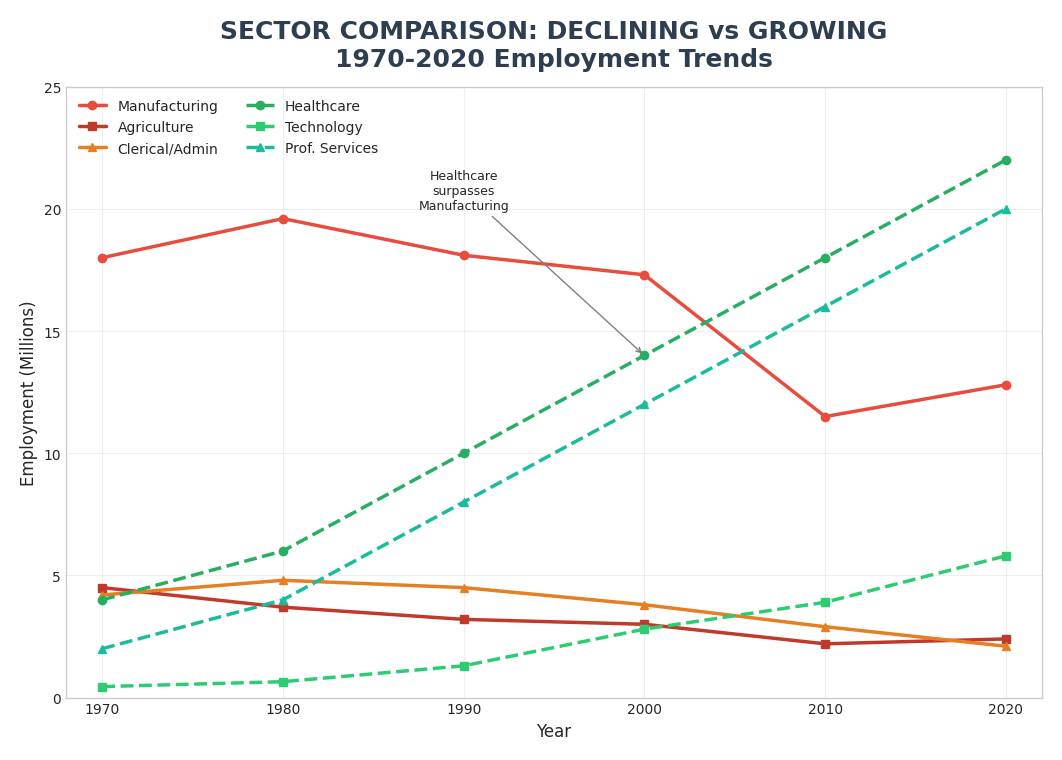 All Sectors Comparison