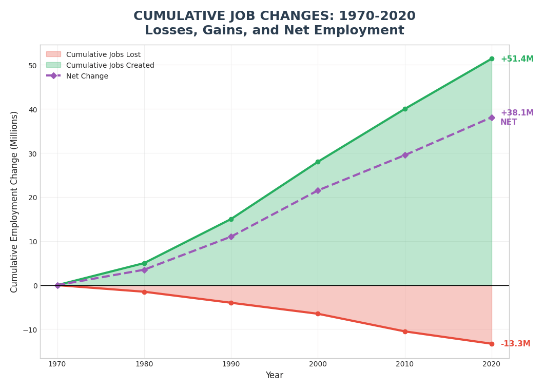 Cumulative Changes