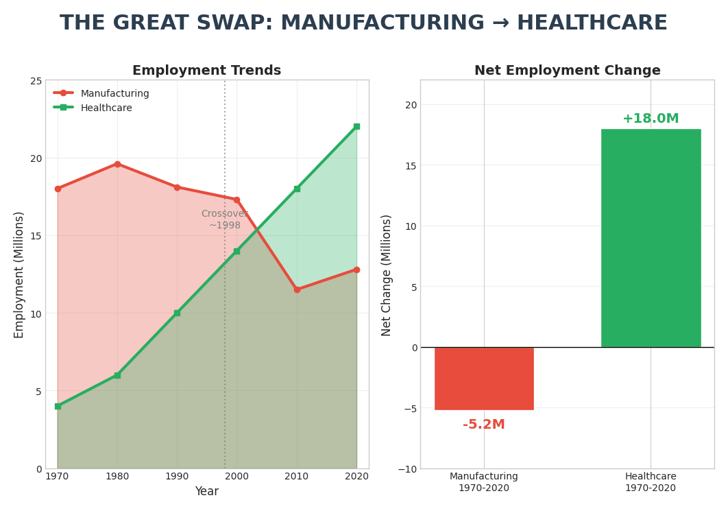 Manufacturing vs Healthcare