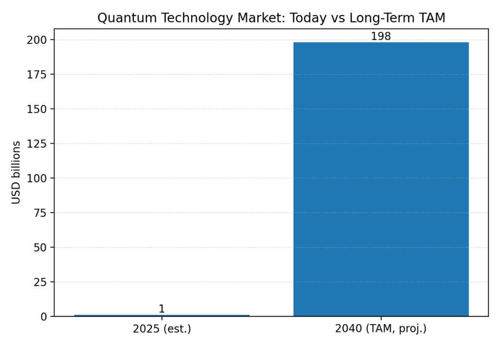 Quantum computing market projection: about $1.3B in 2025 to a scenario TAM of about $198B by 2040