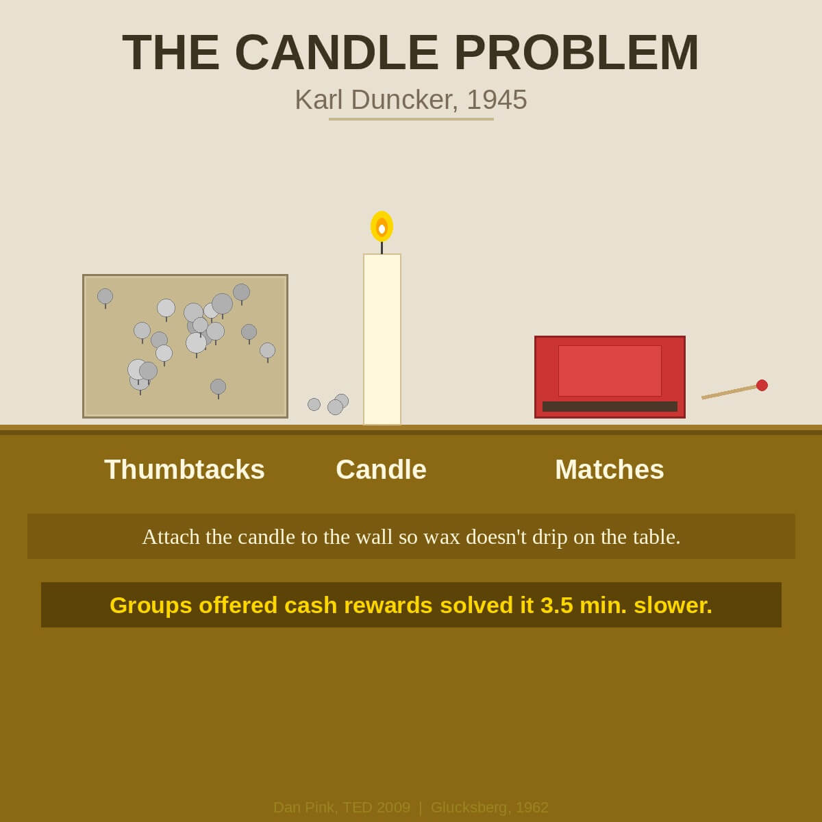 Illustration of Karl Duncker's Candle Problem (1945): a candle, a box of thumbtacks, and matches on a table next to a wall. Groups offered cash rewards to solve it performed 3.5 minutes slower.